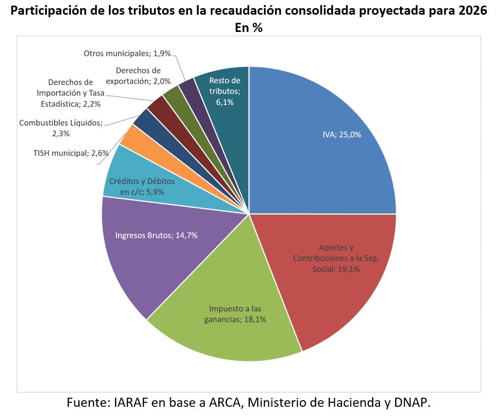 Las ciudades sostienen servicios cotidianos con la porción más baja de la recaudación tributaria argentina.
