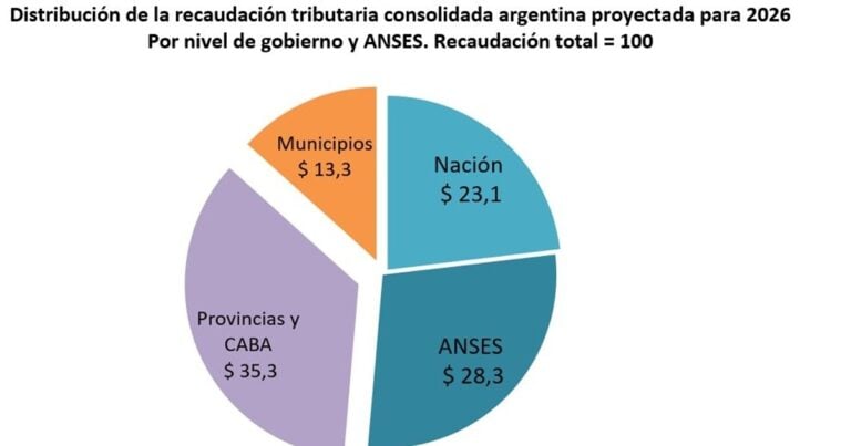 Municipios y recaudación: por cada $100, apenas reciben $13,3 en 2026