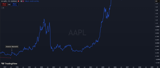 Precio de la acción de Apple desde 1998 a 2006.