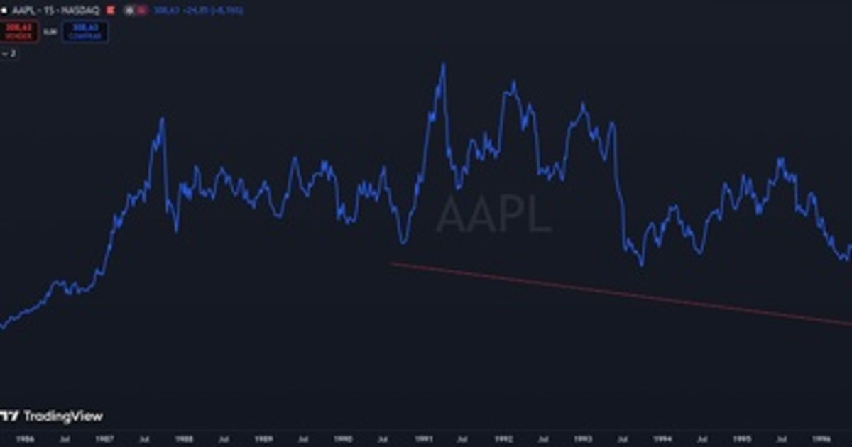 Gráfico de la cotización histórica de las acciones de Apple AAPL entre 1986 y 2006